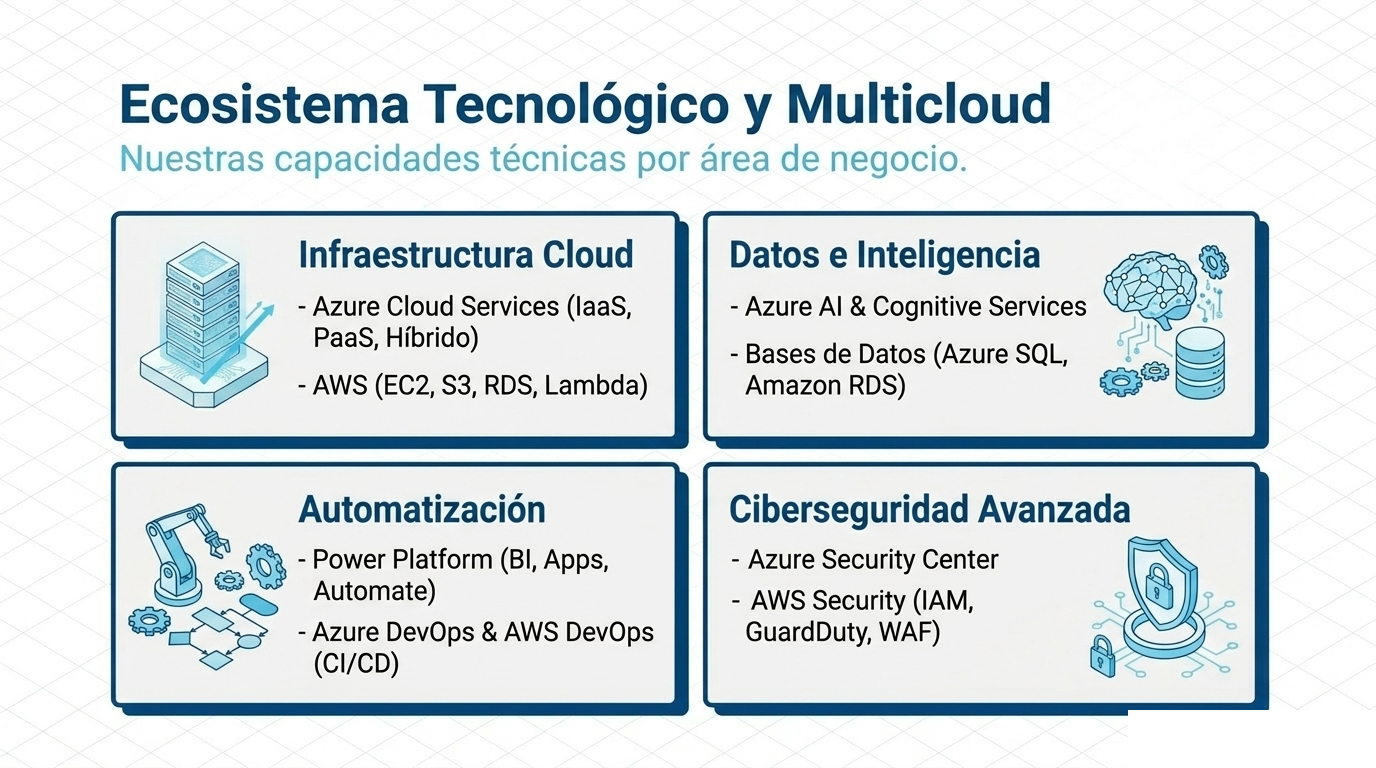Ecosistema tecnológico y multicloud de Creativia